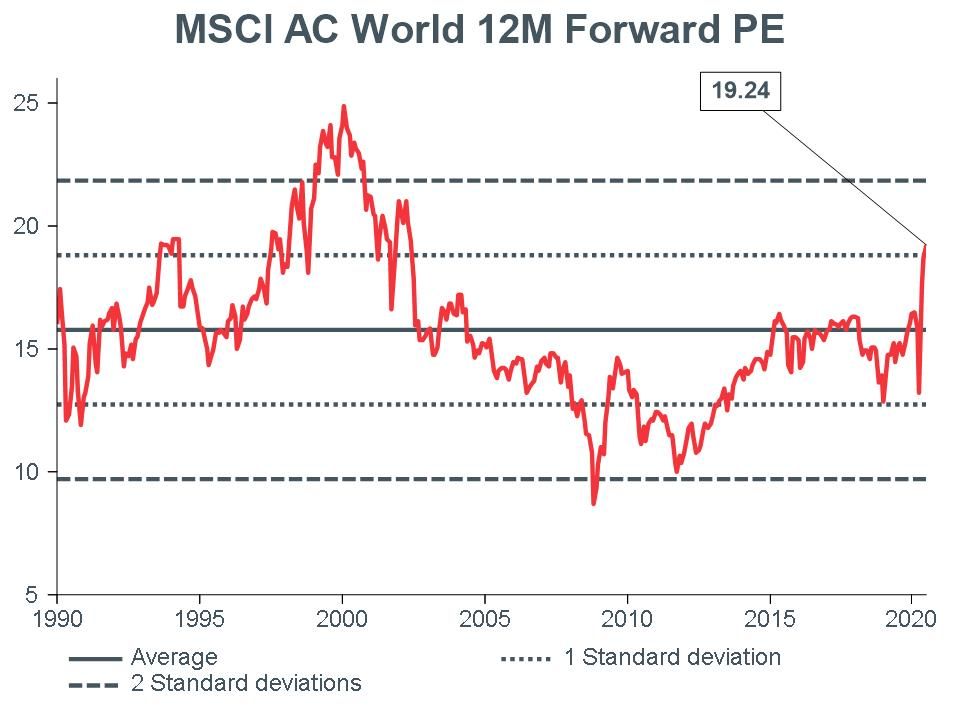 Macro-Briefing-MB_MSCI-AC-World-12m-Forward-PE_CC-june