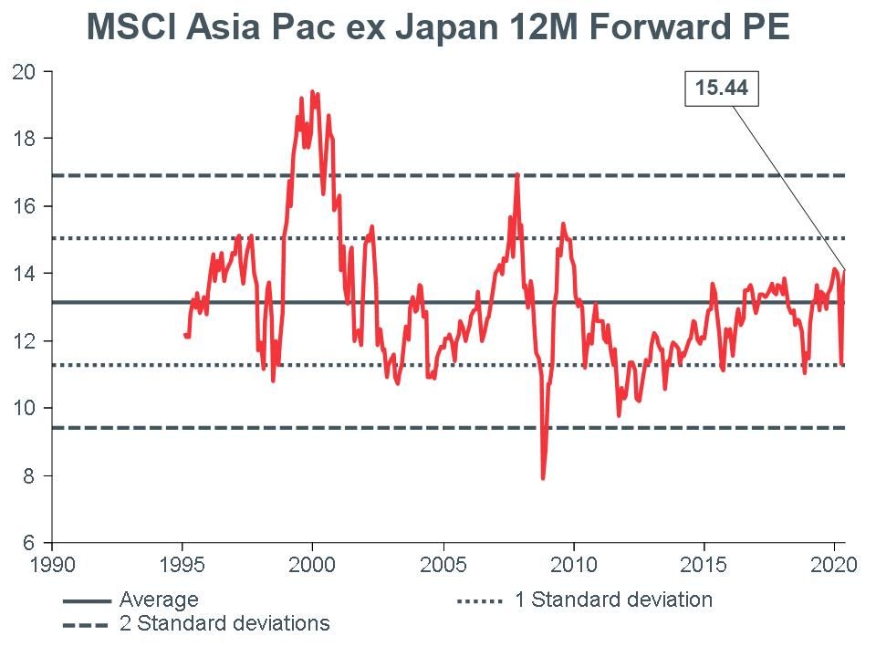 Macro-Briefing-MB_MSCI-APXJ-12m-Forward-PE_CC-june