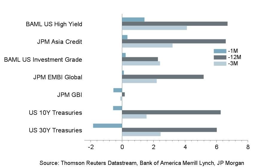 Macro Briefing - MB_Bond Returns_USD_MQY