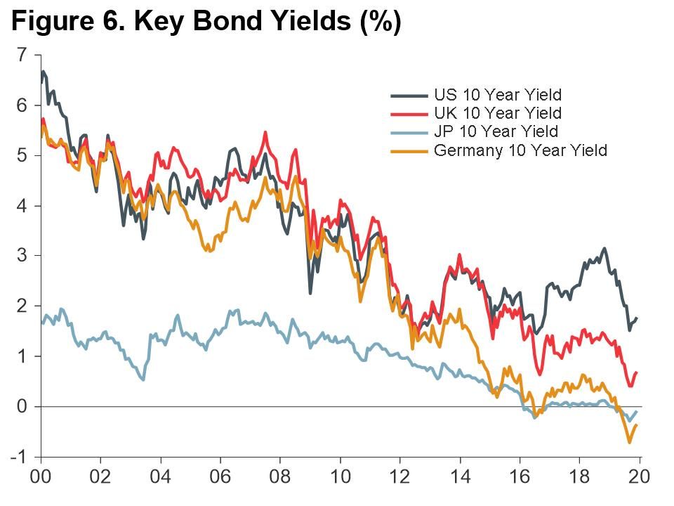 Macro Briefing - MB_Key Bond Yields_CC_6