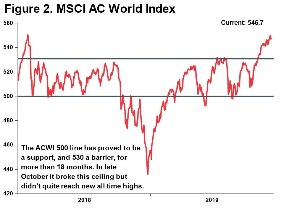 Macro Briefing - MB_MSCI AC World Index with 500 point line_2