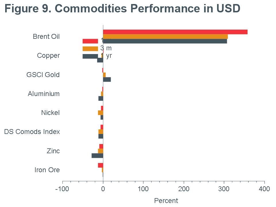 Macro Briefing - MB_Commodities Performance_USD_CC