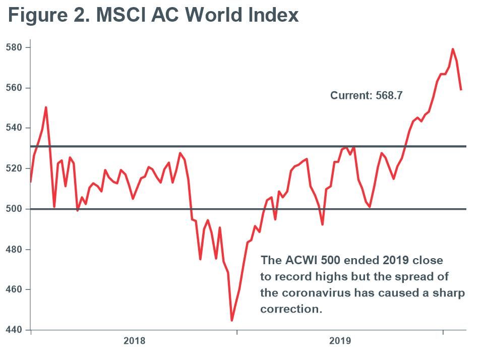 Macro Briefing - MB_MSCI AC World Index with 500 point line