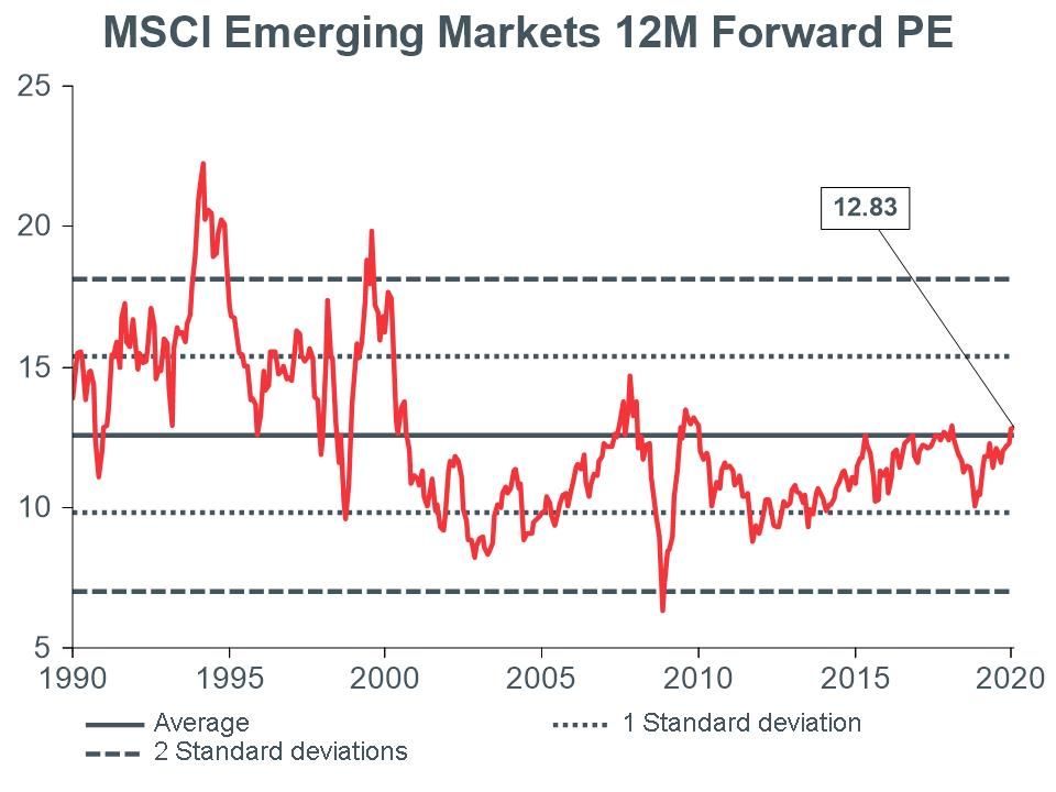 Macro Briefing - MB_MSCI EM 12m Forward PE_CC