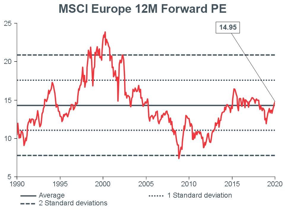 Macro Briefing - MB_MSCI EU 12m Forward PE_CC