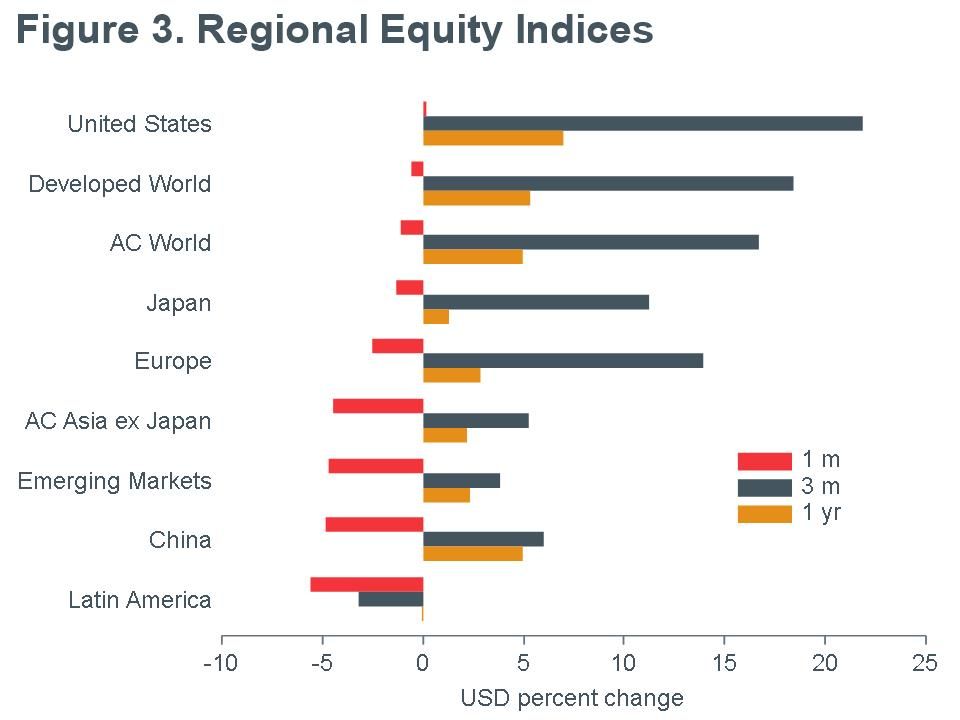 Macro Briefing - MB_MSCI_Regional Equity Returns_USD_MQY