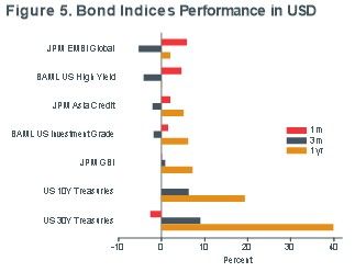 Macro-Briefing-MB_Bond-Returns_USD_MQY-MAY
