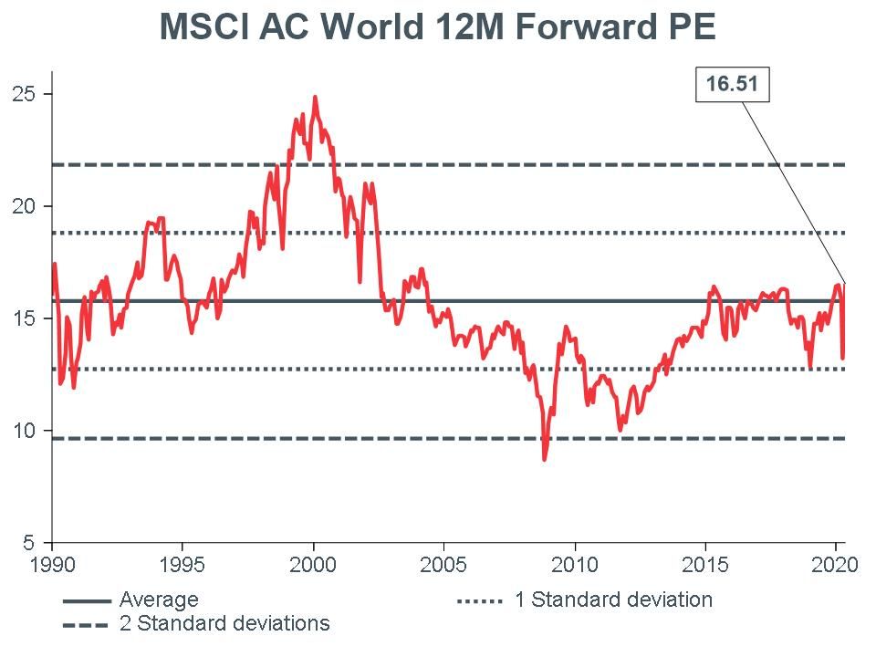Macro-Briefing-MB_MSCI-AC World-12m-Forward-PE_CC_apr