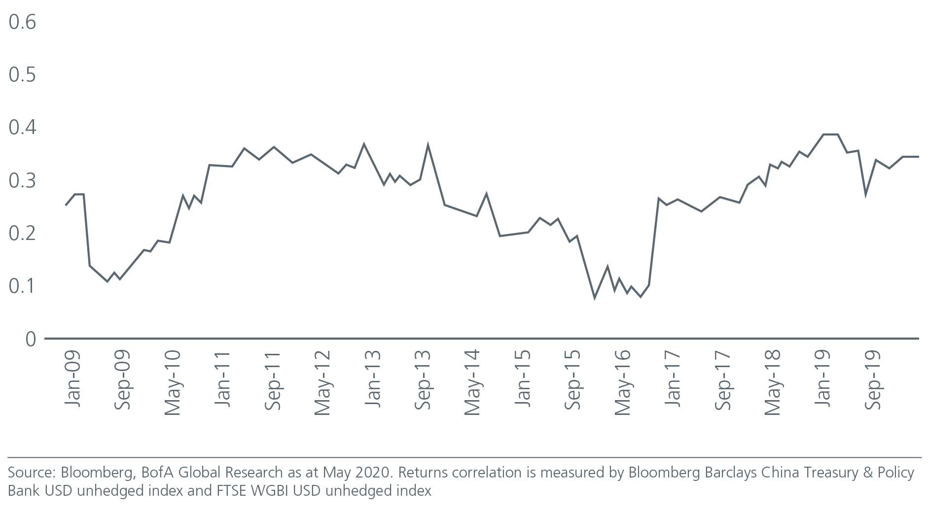 why-china-bonds-offer-good-value-Fig2