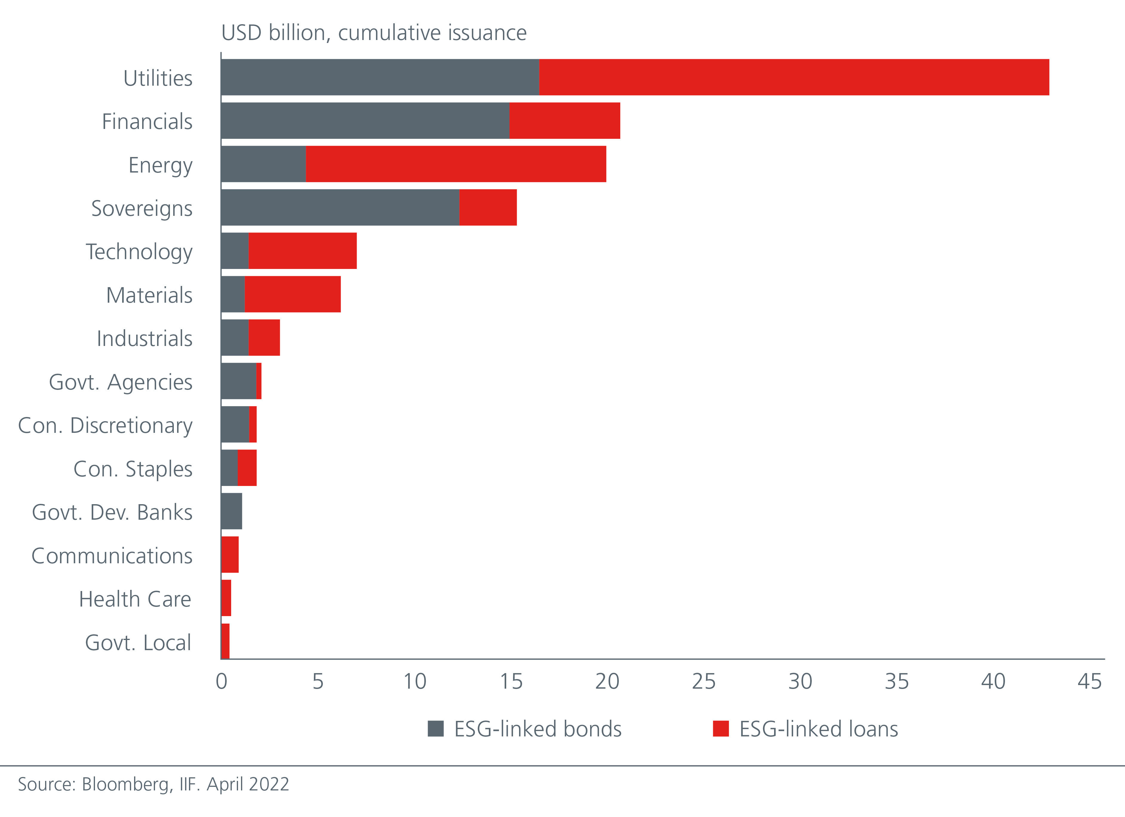 New Image Alt Text: Since 2013, utilities and financials have accounted for most of total issuance