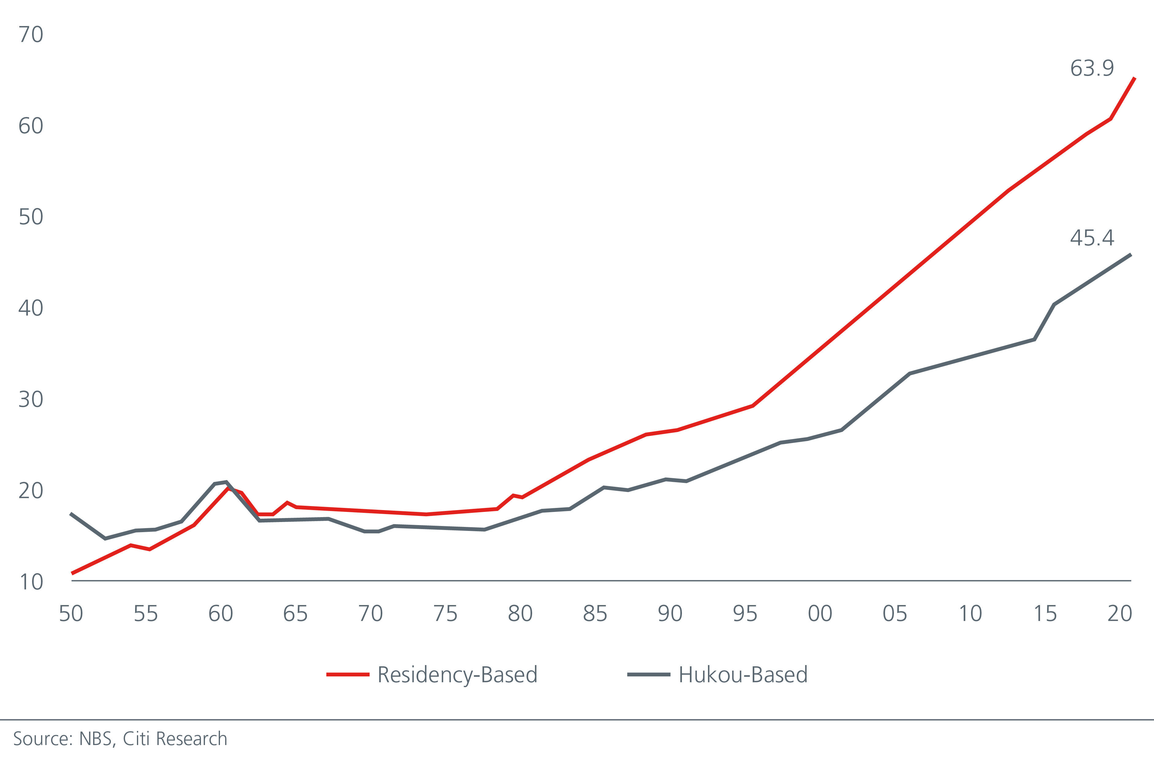 Graph of China’s rising urbanisation rate