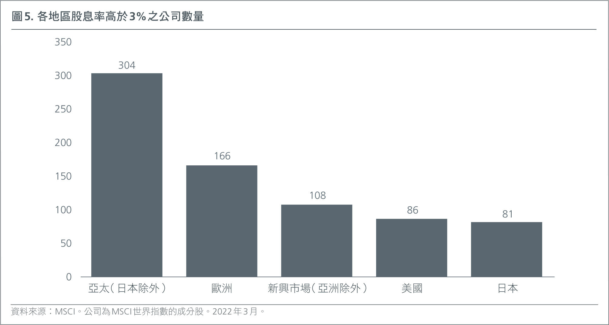 hk-ch-income-investing-in-asia-building-resilience-with-asian-reits-and-dividends-Fig1