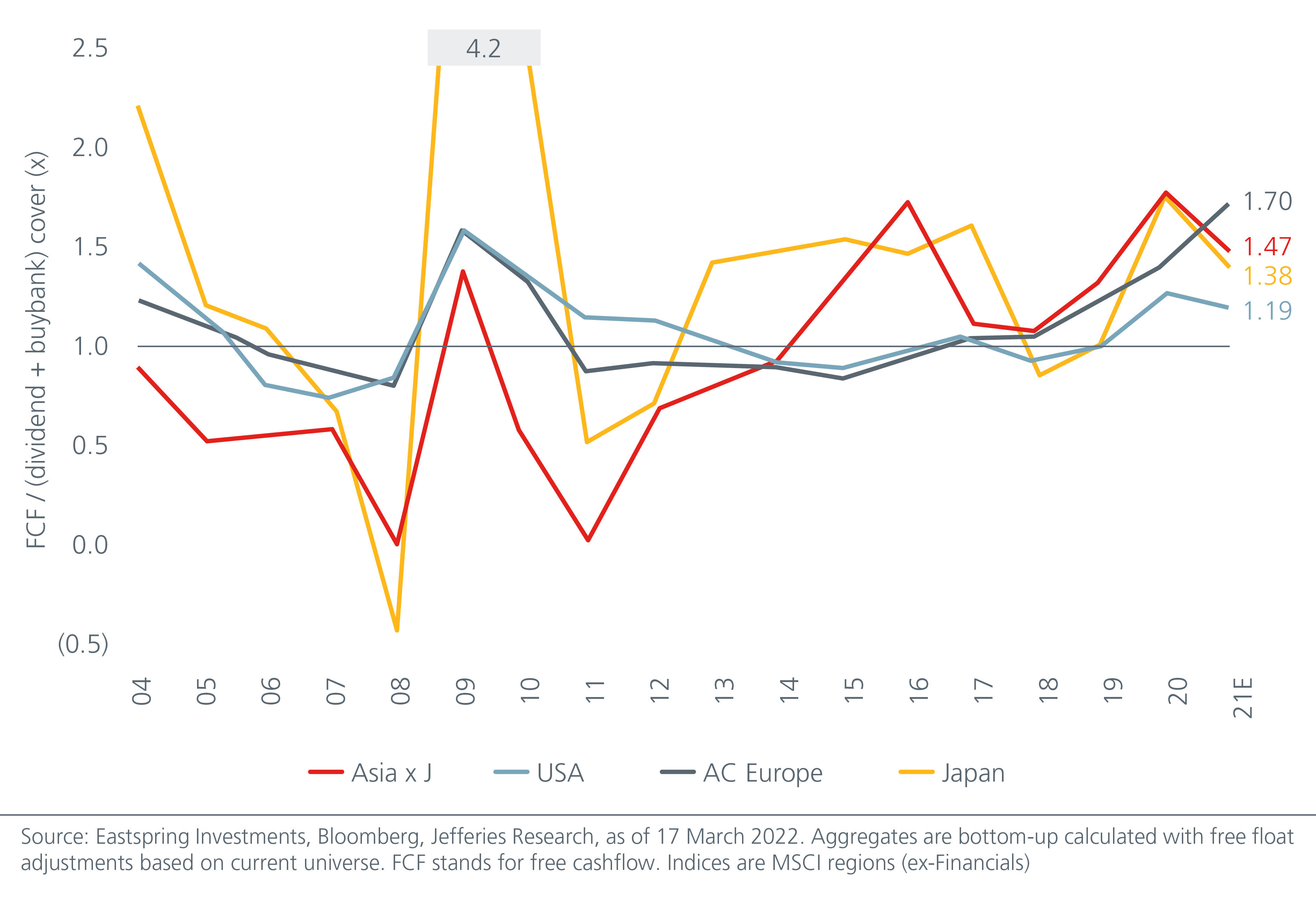 Asia ex Japan’s free cashflow cover above 1x since 2013
