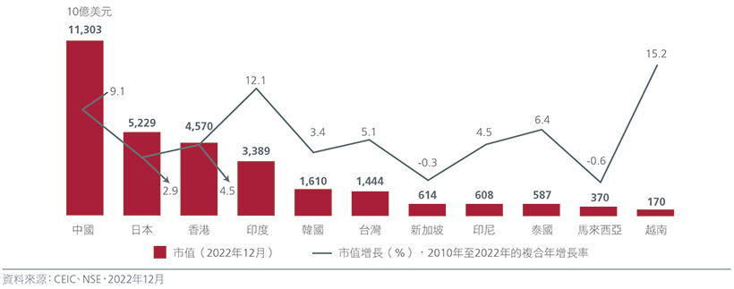 Fig 1: Asian markets’ capitalisation