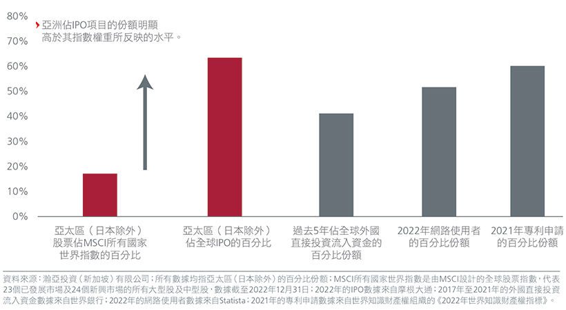 Fig 2: Asia’s share of global IPOs