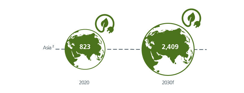 an image of Asia’s Renewable Energy capacity1 (gigawatt)