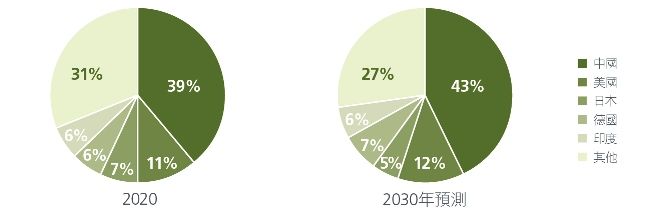 按國家/地區劃分的太陽能發電量(佔全球太陽能發電量的百分比)