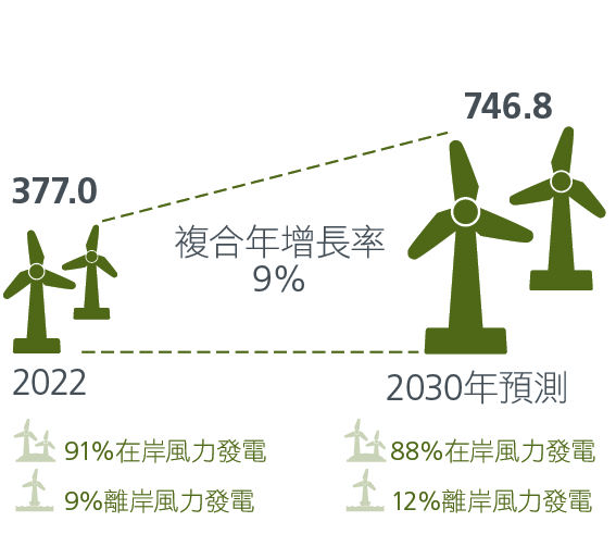 中國風電裝機容量