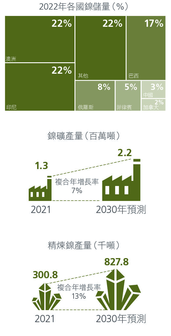 印度尼西亞鎳儲量和產量