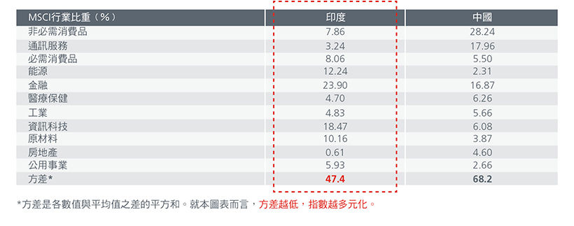 印度和中國的產業分佈
