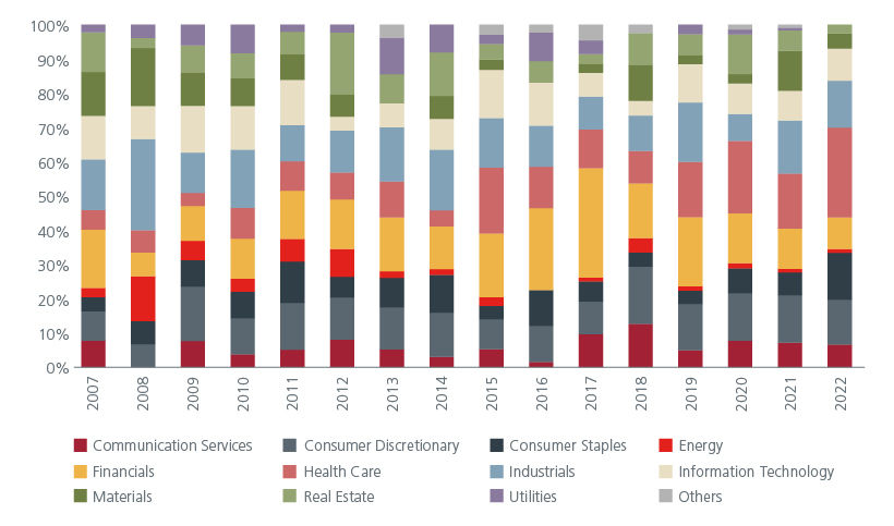 Fig 3: IPO opportunities through good and bad times