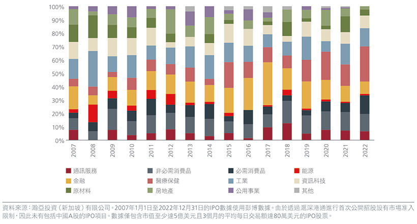 Fig 3: IPO opportunities through good and bad times