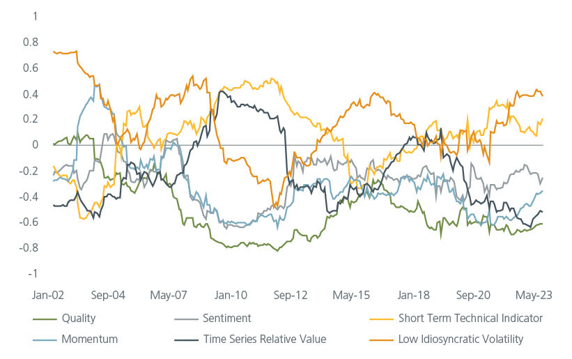 the-need-for-multi-factor-equity-investing-in-dynamic-markets-fig-03-2