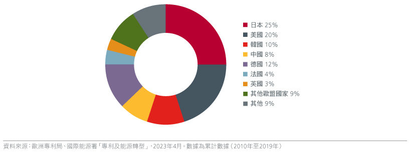 Fig 4: Top low-carbon technology patent holders by countries
