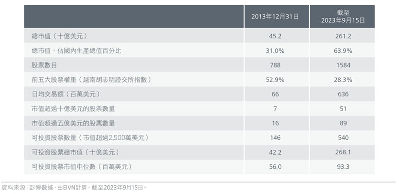 Fig. 3. Vietnam equity market overview