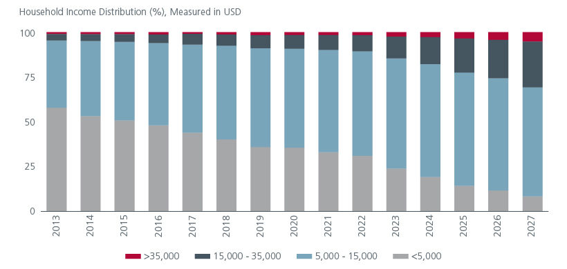 Fig. 2. Vietnam’s growing middle class