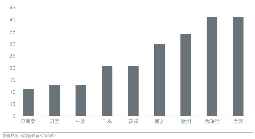 Fig. 2. Average age of coal plants (years)