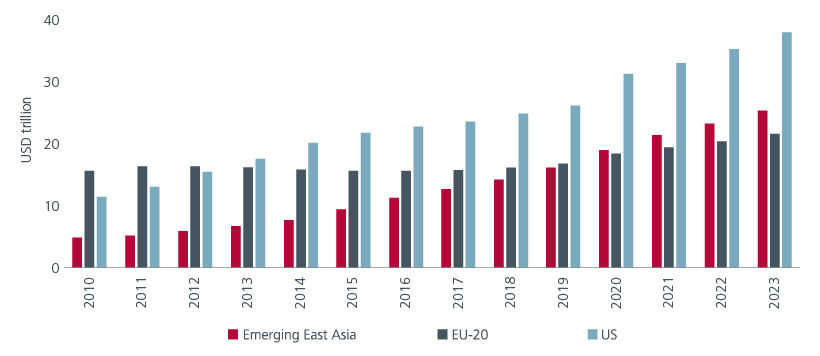 Fig 2: Local currency bonds outstanding by region