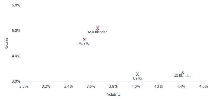 Fig 4: Returns versus volatility of Asian and US bonds