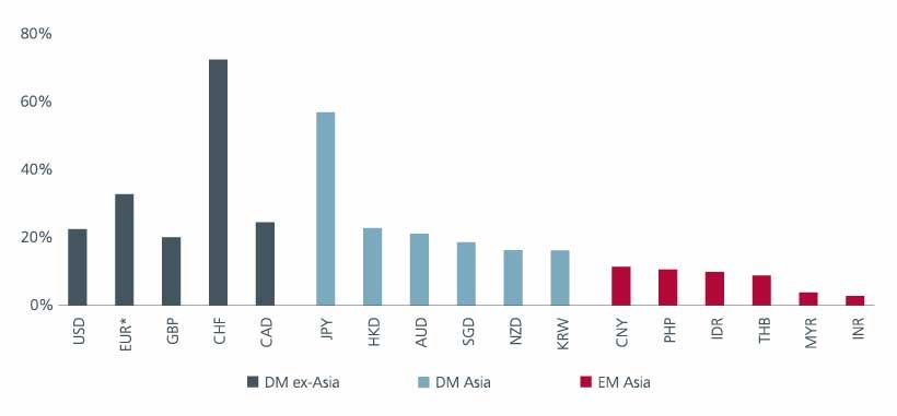 Fig 5: Rate volatility across Asian currencies and hard currencies