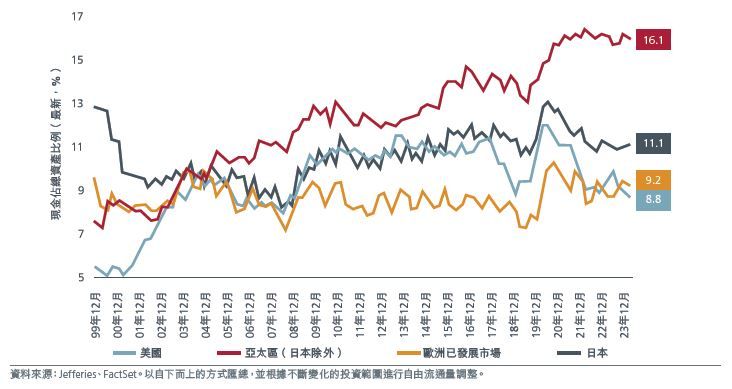 圖1. MSCI地區指數（金融除外） – 現金佔總資產比例