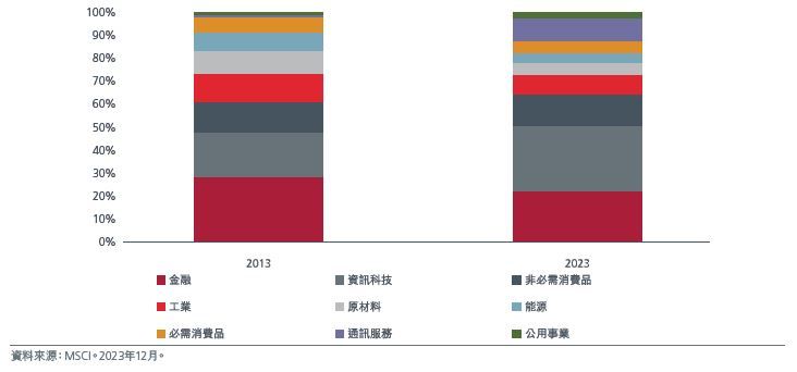 圖4. 行業權重比較﹙MSCI亞洲﹙日本除外﹚指數﹚