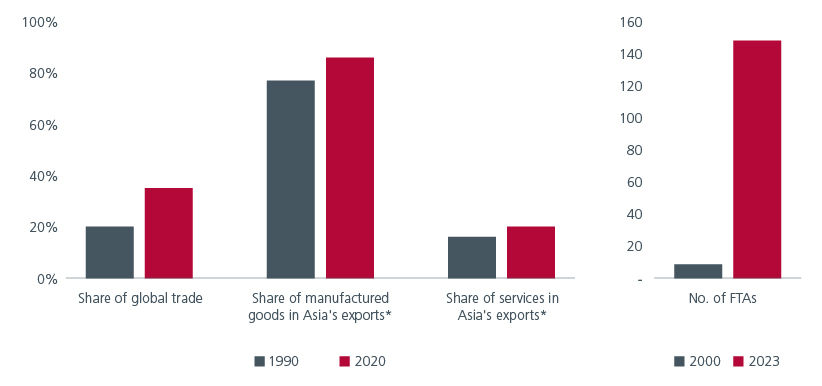 Fig. 1. How Asia’s trade has evolved