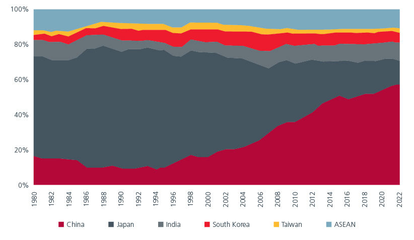 Fig. 3. Share of Asia GDP