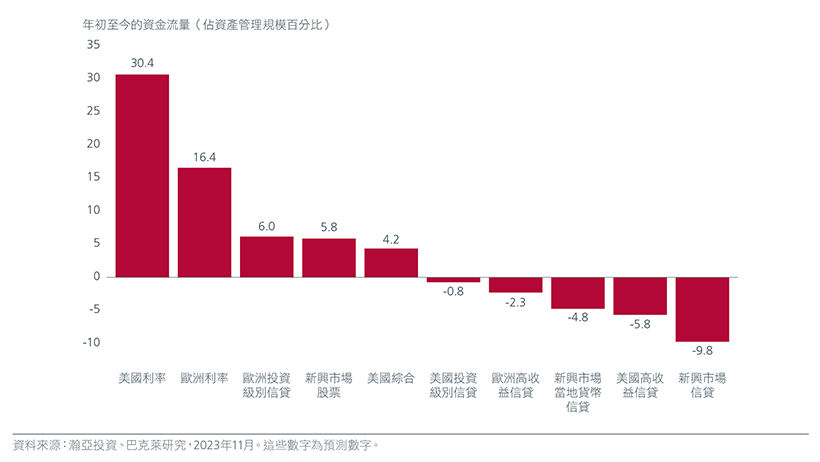 圖3:潛在的資金流向逆轉將利好全球新興市場債券