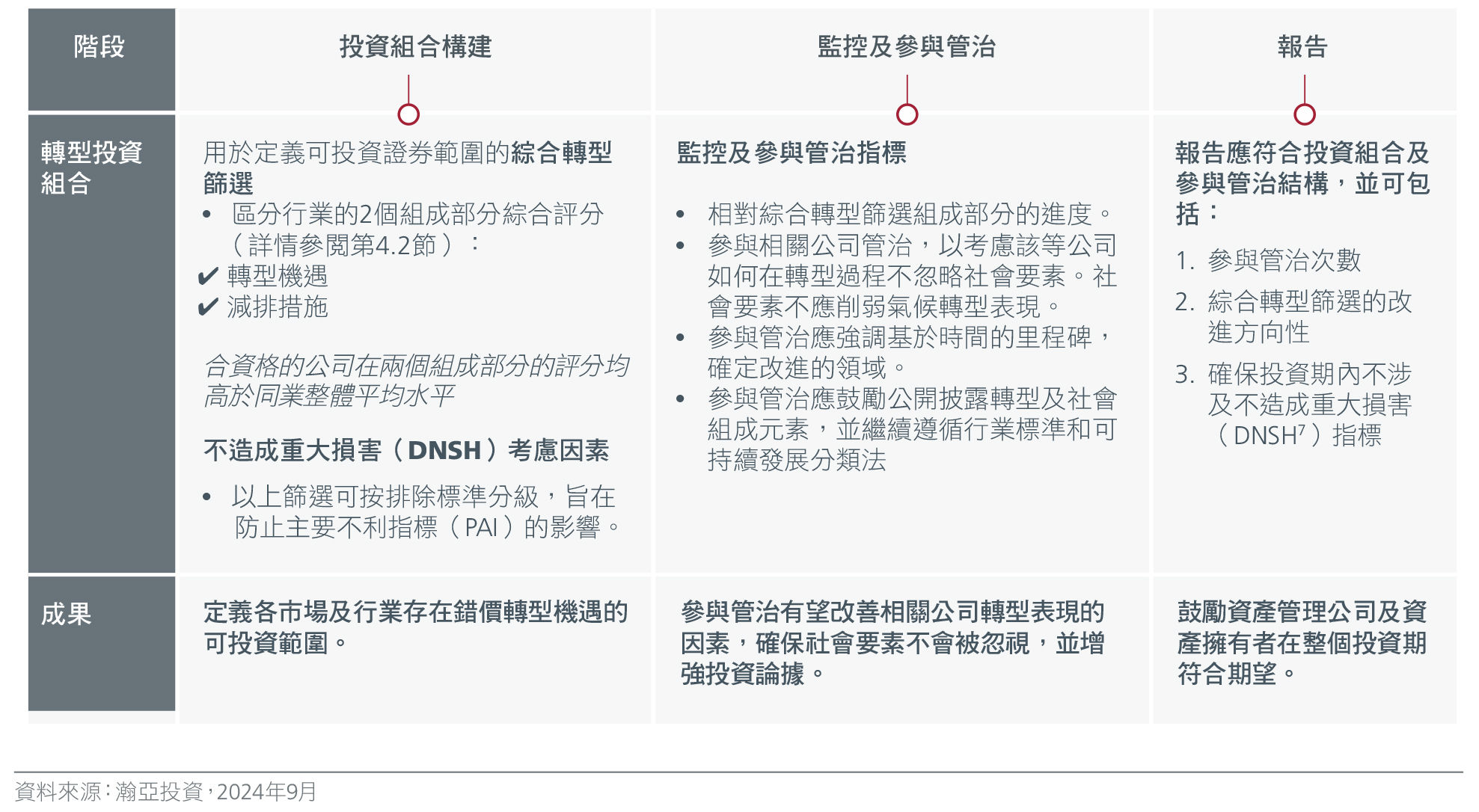 圖1：我們的公正轉型投資框架概覽 