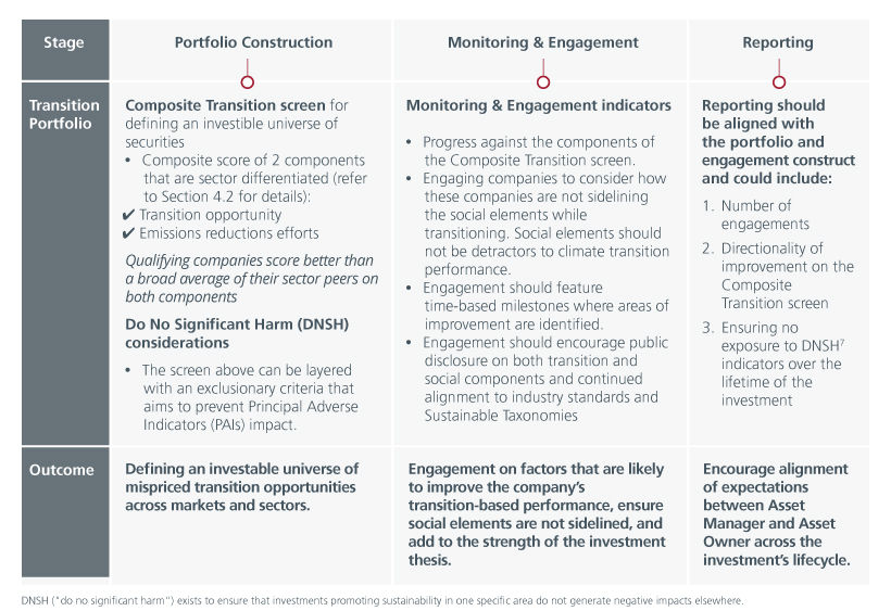 Fig 1: Overview of our Just Transition investing framework 