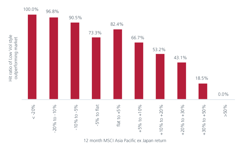 Fig. Hit ratio of low volatility style beating the market –12-month rolling periods between May 2001 and August 2024.