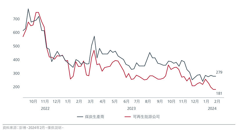 圖1.息差比較——煤炭生產商對比可再生能源公司(基點)