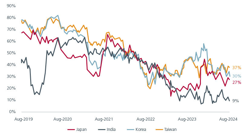 Fig. 5. Rolling correlation with MSCI China