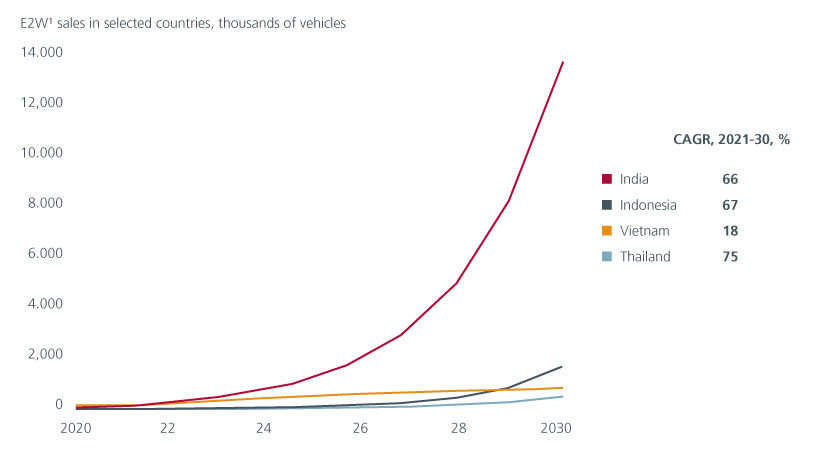 Fig 1: Sales forecast of electric two-wheelers