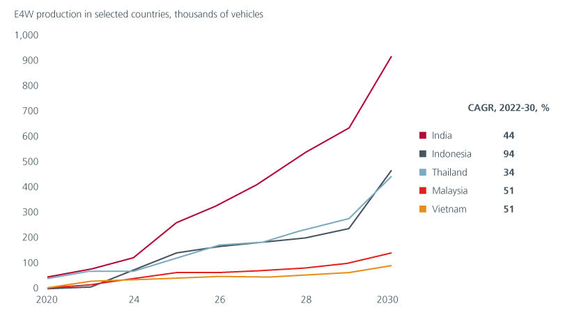 Fig 2: Production forecast of electric four-wheelers
