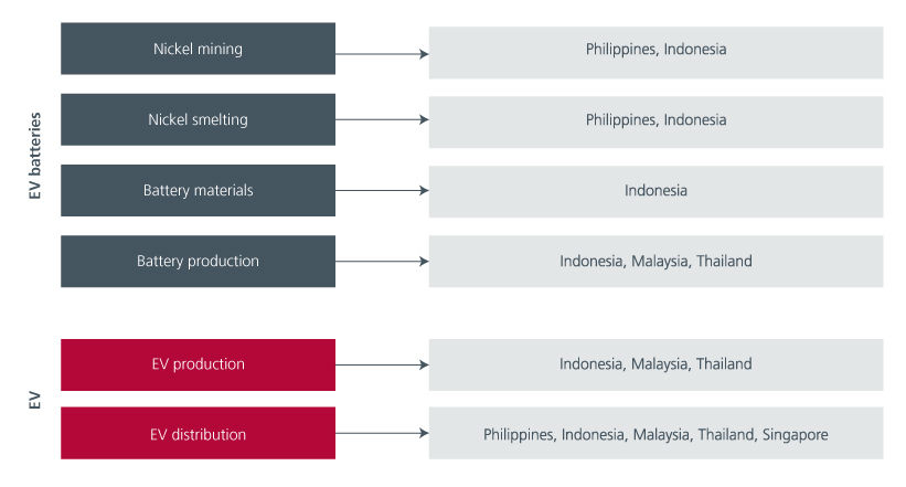 Fig 3: Asean participation in global EV value chain