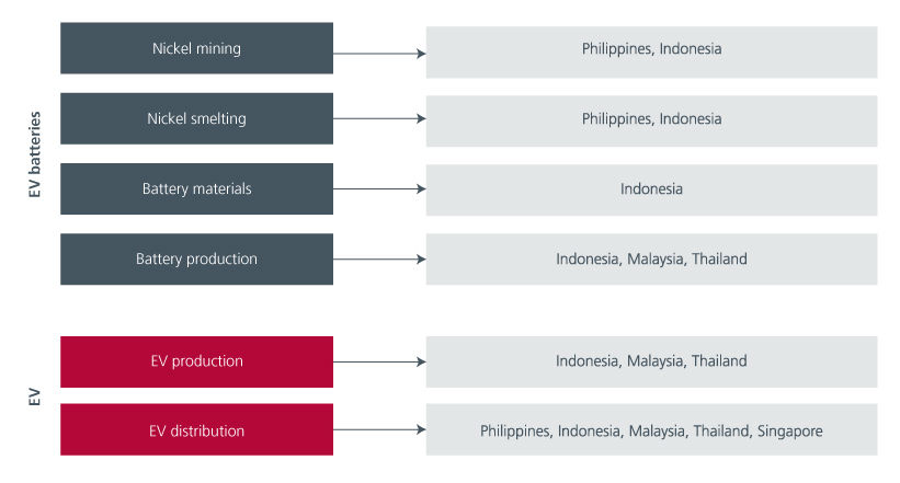 Fig 3: Asean participation in global EV value chain