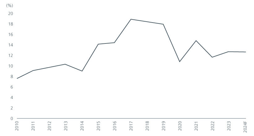Fig 4: Government spending on infrastructure