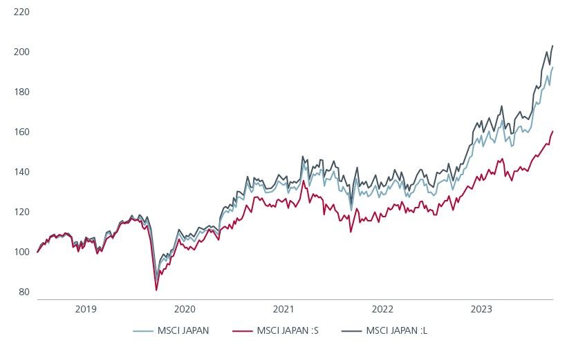 Fig. 1: Japan’s small caps lag in returns 